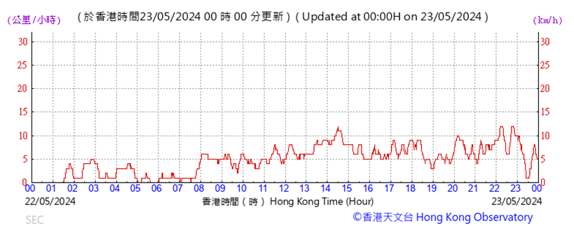 A graph showing the time of a number
Description automatically generated with medium confidence